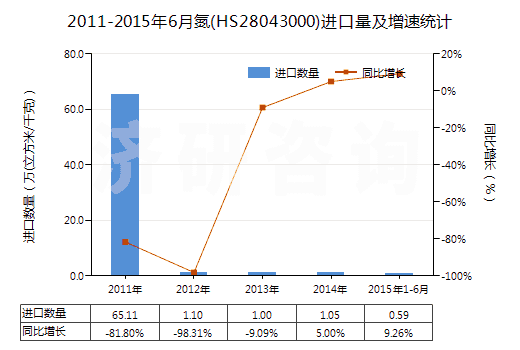 2011-2015年6月氮(HS28043000)進口量及增速統(tǒng)計
